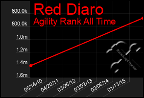 Total Graph of Red Diaro