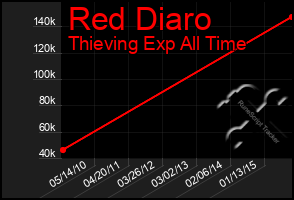 Total Graph of Red Diaro