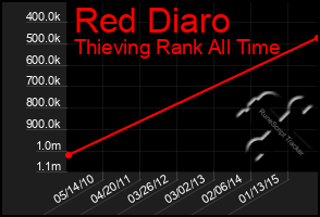 Total Graph of Red Diaro