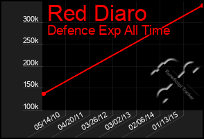 Total Graph of Red Diaro