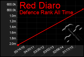 Total Graph of Red Diaro