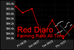 Total Graph of Red Diaro