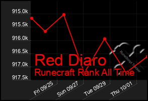 Total Graph of Red Diaro