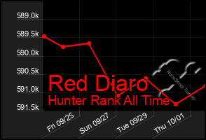 Total Graph of Red Diaro