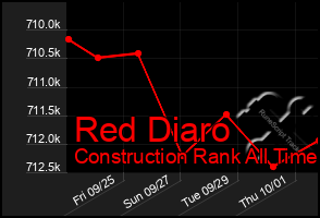 Total Graph of Red Diaro