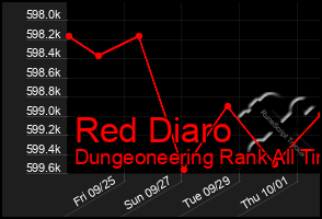 Total Graph of Red Diaro