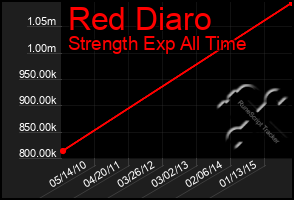 Total Graph of Red Diaro