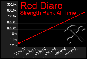 Total Graph of Red Diaro