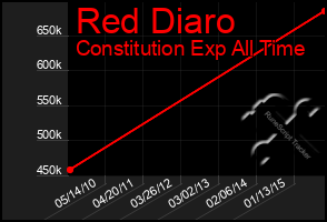 Total Graph of Red Diaro