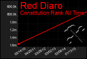 Total Graph of Red Diaro