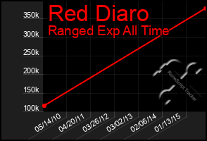 Total Graph of Red Diaro