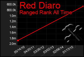 Total Graph of Red Diaro