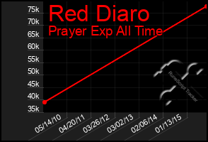 Total Graph of Red Diaro