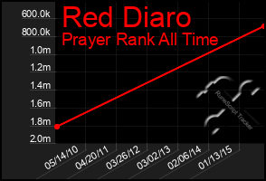 Total Graph of Red Diaro