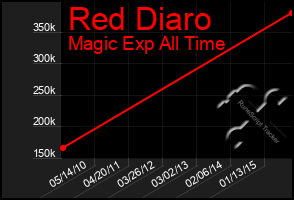 Total Graph of Red Diaro