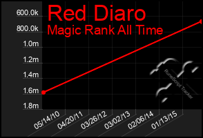 Total Graph of Red Diaro