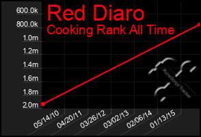 Total Graph of Red Diaro