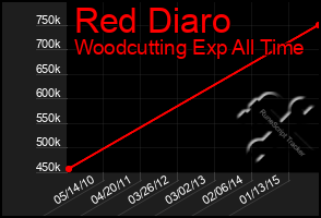 Total Graph of Red Diaro