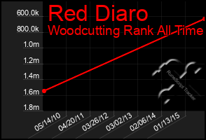 Total Graph of Red Diaro