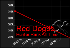 Total Graph of Red Dog95