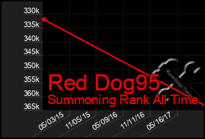 Total Graph of Red Dog95