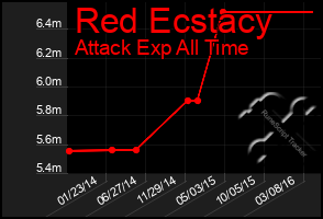 Total Graph of Red Ecstacy