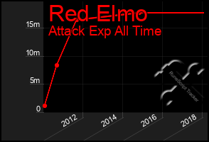 Total Graph of Red Elmo