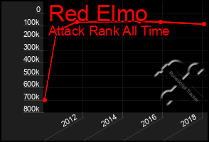 Total Graph of Red Elmo