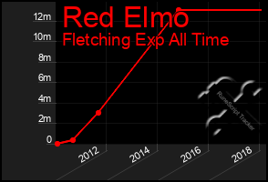 Total Graph of Red Elmo