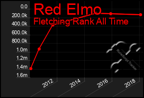 Total Graph of Red Elmo