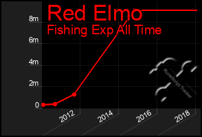 Total Graph of Red Elmo