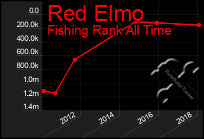 Total Graph of Red Elmo