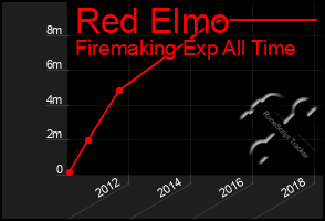 Total Graph of Red Elmo