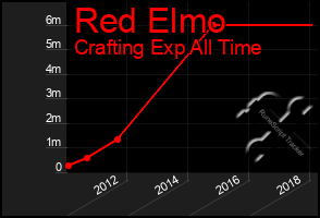 Total Graph of Red Elmo