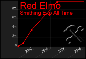 Total Graph of Red Elmo