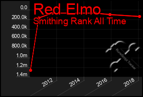 Total Graph of Red Elmo