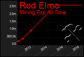 Total Graph of Red Elmo