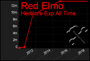 Total Graph of Red Elmo