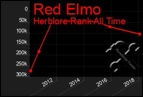 Total Graph of Red Elmo