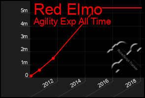 Total Graph of Red Elmo