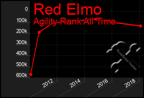 Total Graph of Red Elmo