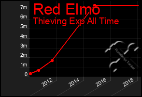 Total Graph of Red Elmo