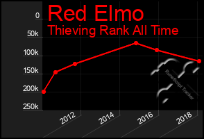 Total Graph of Red Elmo