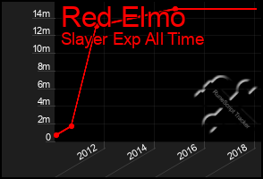 Total Graph of Red Elmo