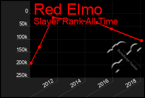 Total Graph of Red Elmo