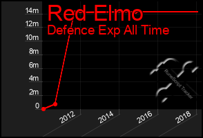 Total Graph of Red Elmo