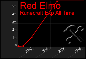 Total Graph of Red Elmo