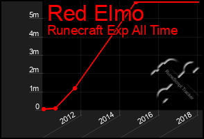 Total Graph of Red Elmo