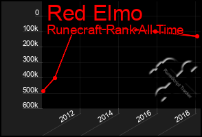 Total Graph of Red Elmo