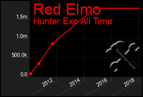 Total Graph of Red Elmo